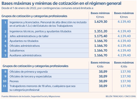 Bases minimas y maximas RG 2022